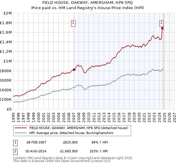 FIELD HOUSE, OAKWAY, AMERSHAM, HP6 5PQ: Price paid vs HM Land Registry's House Price Index