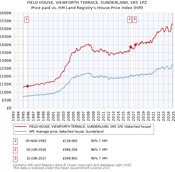 FIELD HOUSE, VIEWFORTH TERRACE, SUNDERLAND, SR5 1PZ: Price paid vs HM Land Registry's House Price Index