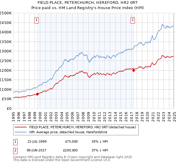 FIELD PLACE, PETERCHURCH, HEREFORD, HR2 0RT: Price paid vs HM Land Registry's House Price Index