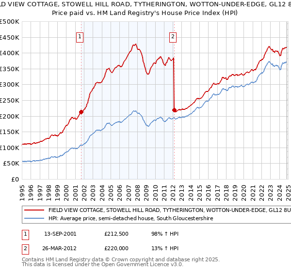 FIELD VIEW COTTAGE, STOWELL HILL ROAD, TYTHERINGTON, WOTTON-UNDER-EDGE, GL12 8UH: Price paid vs HM Land Registry's House Price Index