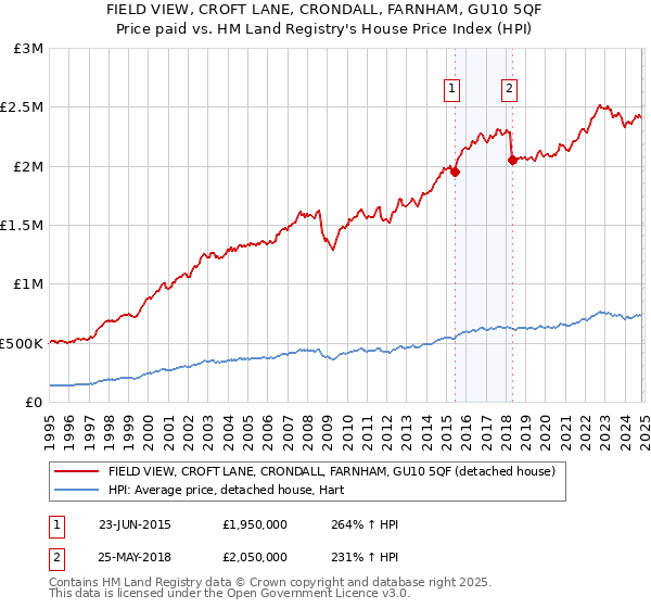 FIELD VIEW, CROFT LANE, CRONDALL, FARNHAM, GU10 5QF: Price paid vs HM Land Registry's House Price Index