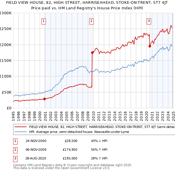 FIELD VIEW HOUSE, 82, HIGH STREET, HARRISEAHEAD, STOKE-ON-TRENT, ST7 4JT: Price paid vs HM Land Registry's House Price Index