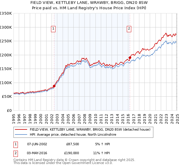 FIELD VIEW, KETTLEBY LANE, WRAWBY, BRIGG, DN20 8SW: Price paid vs HM Land Registry's House Price Index