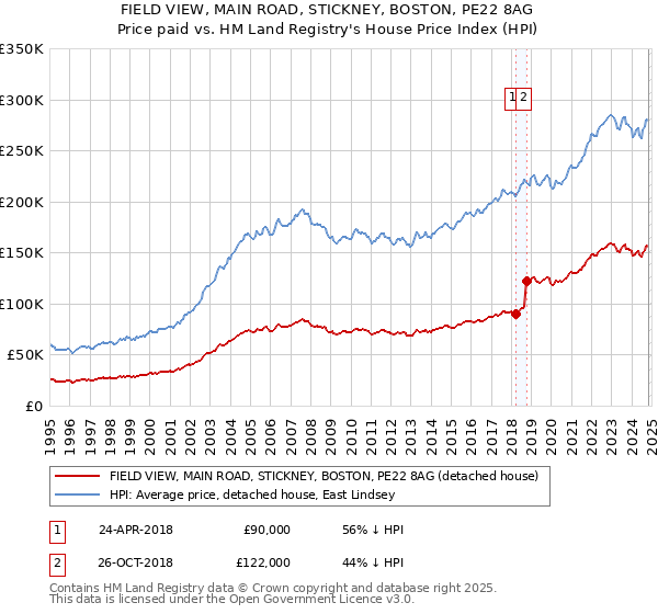 FIELD VIEW, MAIN ROAD, STICKNEY, BOSTON, PE22 8AG: Price paid vs HM Land Registry's House Price Index