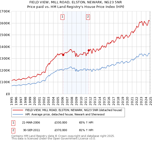 FIELD VIEW, MILL ROAD, ELSTON, NEWARK, NG23 5NR: Price paid vs HM Land Registry's House Price Index