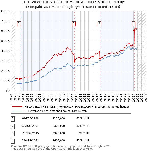 FIELD VIEW, THE STREET, RUMBURGH, HALESWORTH, IP19 0JY: Price paid vs HM Land Registry's House Price Index