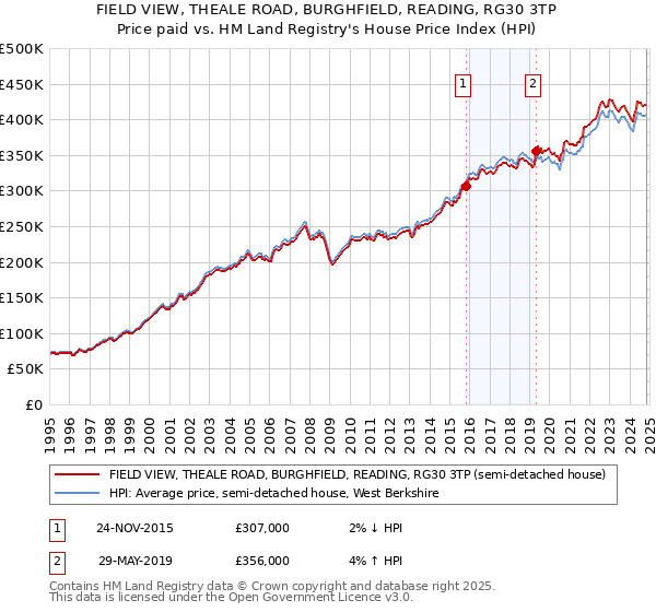 FIELD VIEW, THEALE ROAD, BURGHFIELD, READING, RG30 3TP: Price paid vs HM Land Registry's House Price Index