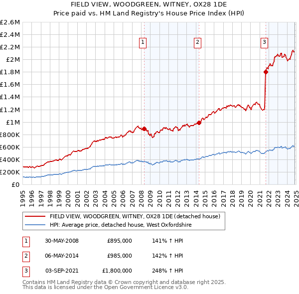 FIELD VIEW, WOODGREEN, WITNEY, OX28 1DE: Price paid vs HM Land Registry's House Price Index