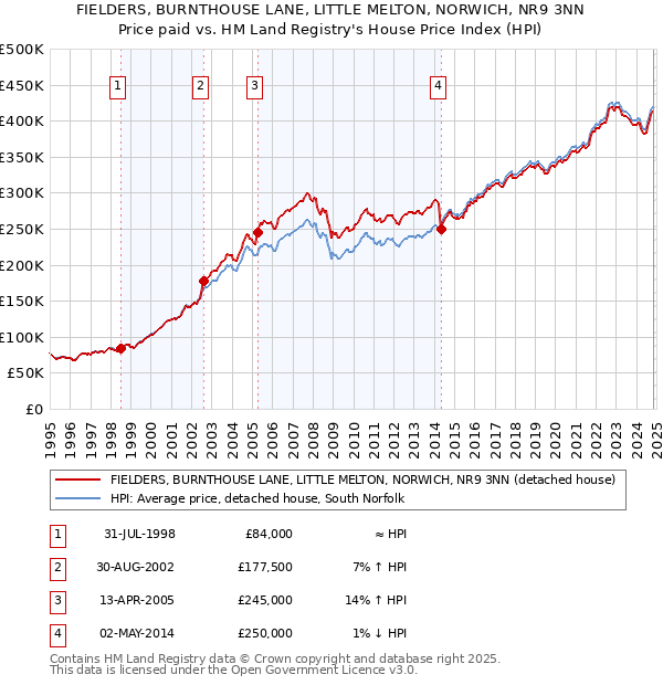 FIELDERS, BURNTHOUSE LANE, LITTLE MELTON, NORWICH, NR9 3NN: Price paid vs HM Land Registry's House Price Index