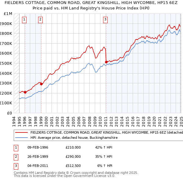 FIELDERS COTTAGE, COMMON ROAD, GREAT KINGSHILL, HIGH WYCOMBE, HP15 6EZ: Price paid vs HM Land Registry's House Price Index