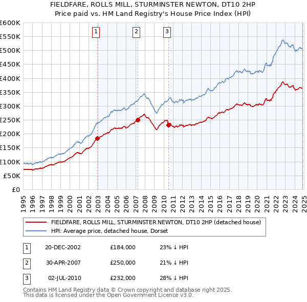 FIELDFARE, ROLLS MILL, STURMINSTER NEWTON, DT10 2HP: Price paid vs HM Land Registry's House Price Index