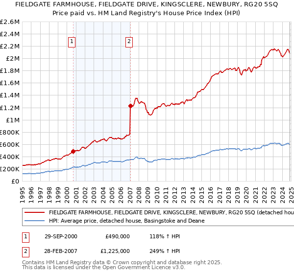 FIELDGATE FARMHOUSE, FIELDGATE DRIVE, KINGSCLERE, NEWBURY, RG20 5SQ: Price paid vs HM Land Registry's House Price Index