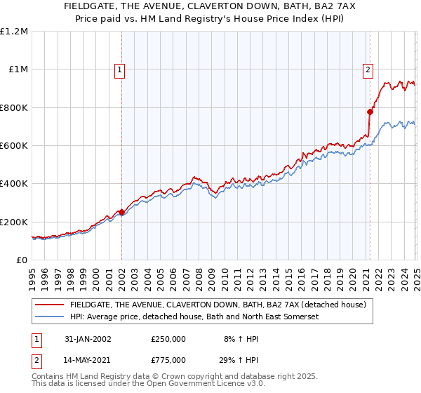 FIELDGATE, THE AVENUE, CLAVERTON DOWN, BATH, BA2 7AX: Price paid vs HM Land Registry's House Price Index