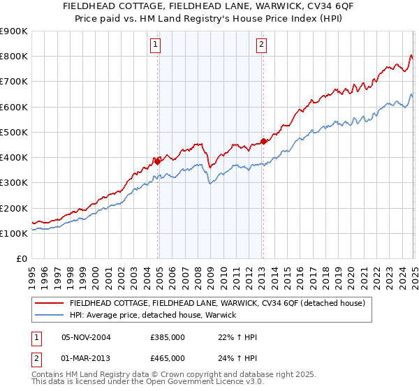 FIELDHEAD COTTAGE, FIELDHEAD LANE, WARWICK, CV34 6QF: Price paid vs HM Land Registry's House Price Index