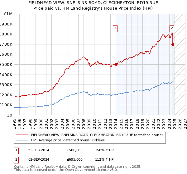 FIELDHEAD VIEW, SNELSINS ROAD, CLECKHEATON, BD19 3UE: Price paid vs HM Land Registry's House Price Index