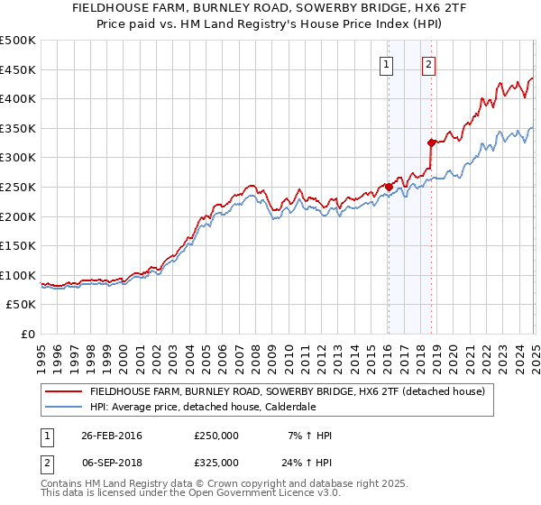 FIELDHOUSE FARM, BURNLEY ROAD, SOWERBY BRIDGE, HX6 2TF: Price paid vs HM Land Registry's House Price Index