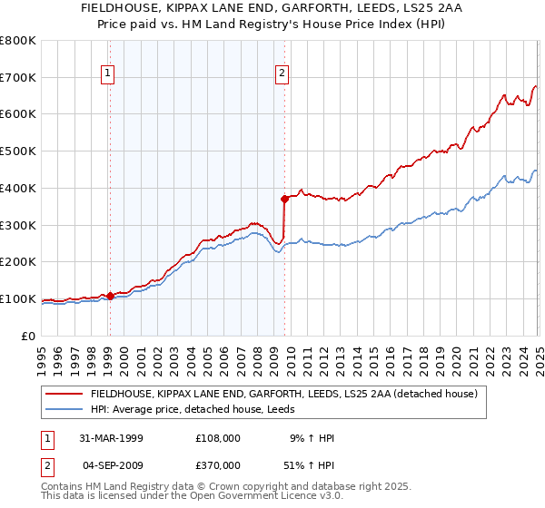 FIELDHOUSE, KIPPAX LANE END, GARFORTH, LEEDS, LS25 2AA: Price paid vs HM Land Registry's House Price Index