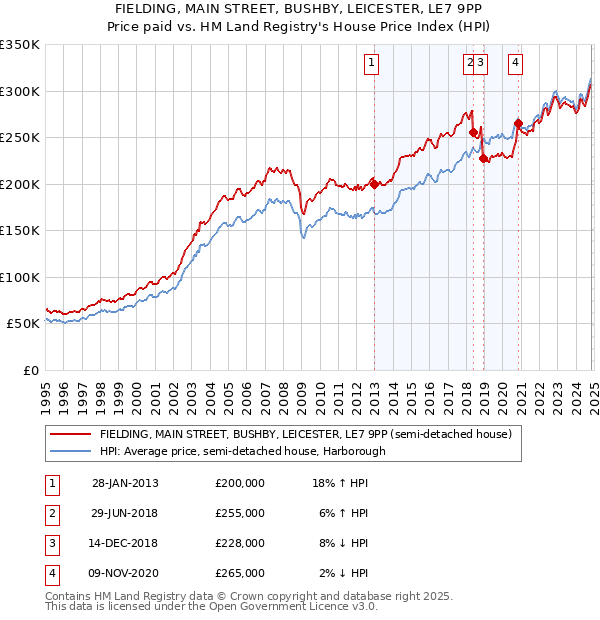 FIELDING, MAIN STREET, BUSHBY, LEICESTER, LE7 9PP: Price paid vs HM Land Registry's House Price Index