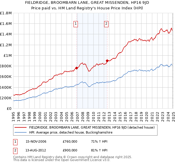 FIELDRIDGE, BROOMBARN LANE, GREAT MISSENDEN, HP16 9JD: Price paid vs HM Land Registry's House Price Index