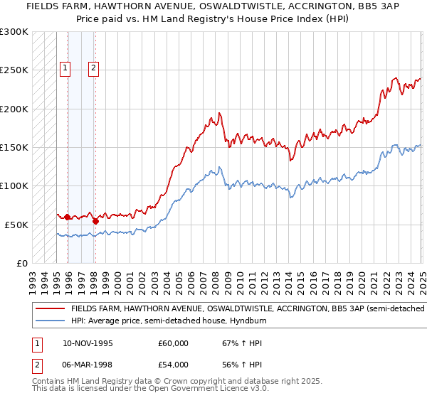 FIELDS FARM, HAWTHORN AVENUE, OSWALDTWISTLE, ACCRINGTON, BB5 3AP: Price paid vs HM Land Registry's House Price Index