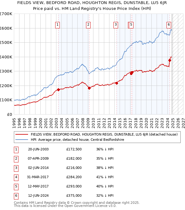 FIELDS VIEW, BEDFORD ROAD, HOUGHTON REGIS, DUNSTABLE, LU5 6JR: Price paid vs HM Land Registry's House Price Index