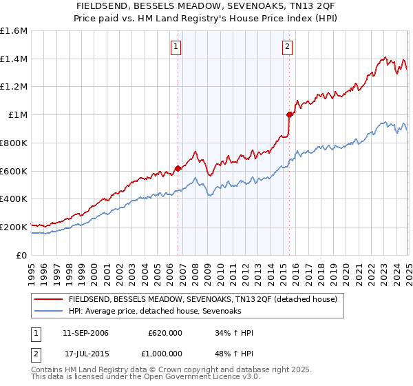 FIELDSEND, BESSELS MEADOW, SEVENOAKS, TN13 2QF: Price paid vs HM Land Registry's House Price Index