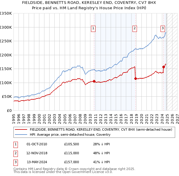 FIELDSIDE, BENNETTS ROAD, KERESLEY END, COVENTRY, CV7 8HX: Price paid vs HM Land Registry's House Price Index