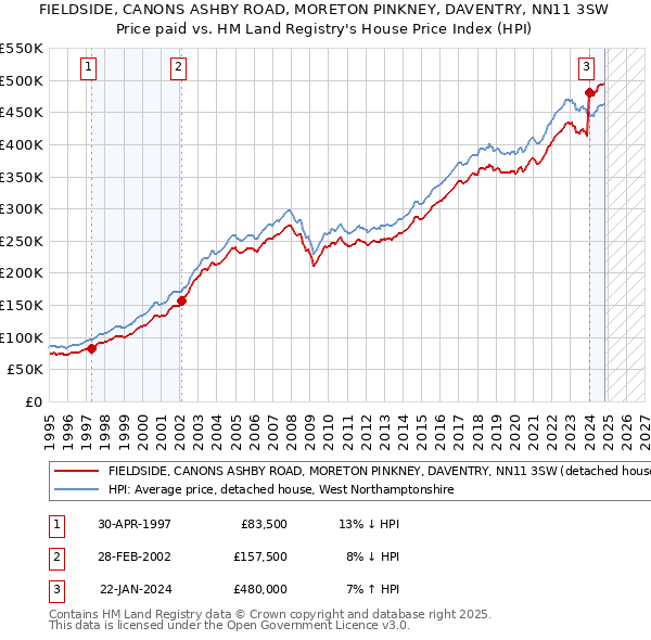 FIELDSIDE, CANONS ASHBY ROAD, MORETON PINKNEY, DAVENTRY, NN11 3SW: Price paid vs HM Land Registry's House Price Index