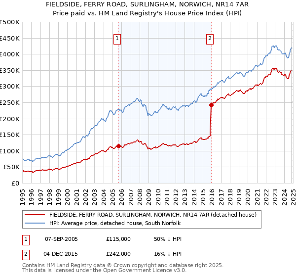 FIELDSIDE, FERRY ROAD, SURLINGHAM, NORWICH, NR14 7AR: Price paid vs HM Land Registry's House Price Index