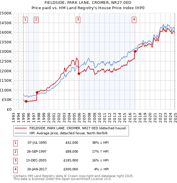 FIELDSIDE, PARK LANE, CROMER, NR27 0ED: Price paid vs HM Land Registry's House Price Index