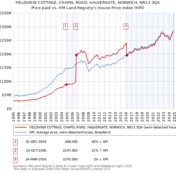 FIELDVIEW COTTAGE, CHAPEL ROAD, HALVERGATE, NORWICH, NR13 3QA: Price paid vs HM Land Registry's House Price Index