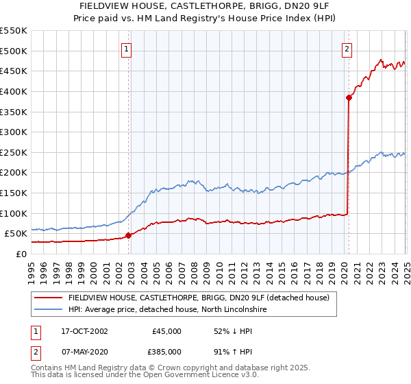 FIELDVIEW HOUSE, CASTLETHORPE, BRIGG, DN20 9LF: Price paid vs HM Land Registry's House Price Index