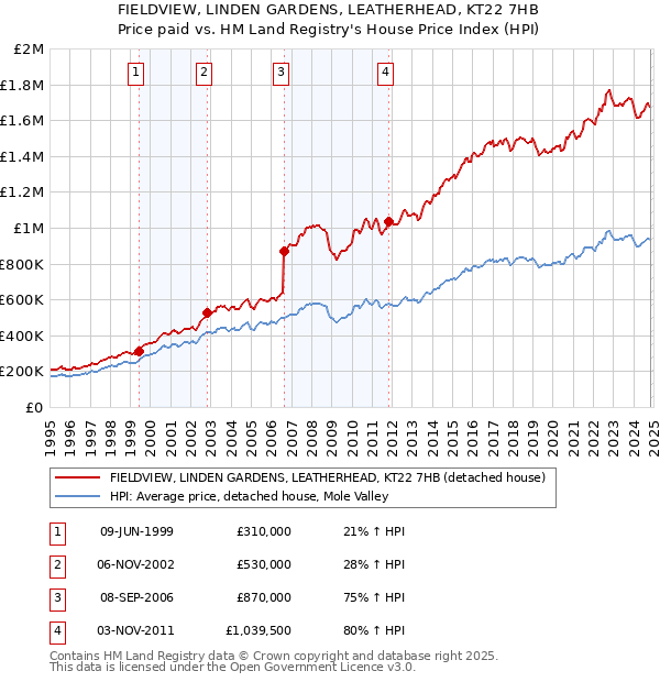 FIELDVIEW, LINDEN GARDENS, LEATHERHEAD, KT22 7HB: Price paid vs HM Land Registry's House Price Index