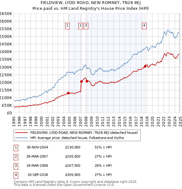 FIELDVIEW, LYDD ROAD, NEW ROMNEY, TN28 8EJ: Price paid vs HM Land Registry's House Price Index