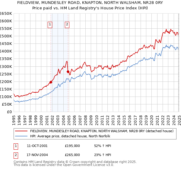 FIELDVIEW, MUNDESLEY ROAD, KNAPTON, NORTH WALSHAM, NR28 0RY: Price paid vs HM Land Registry's House Price Index