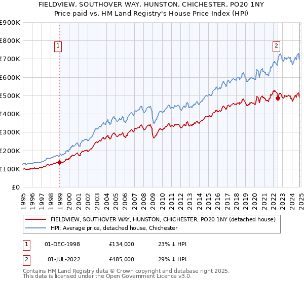 FIELDVIEW, SOUTHOVER WAY, HUNSTON, CHICHESTER, PO20 1NY: Price paid vs HM Land Registry's House Price Index