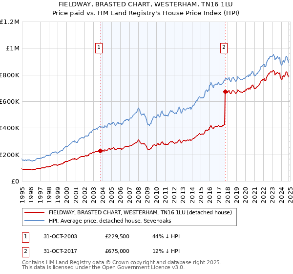 FIELDWAY, BRASTED CHART, WESTERHAM, TN16 1LU: Price paid vs HM Land Registry's House Price Index