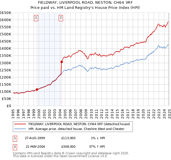 FIELDWAY, LIVERPOOL ROAD, NESTON, CH64 3RF: Price paid vs HM Land Registry's House Price Index