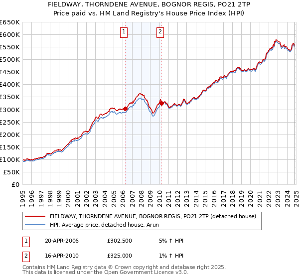 FIELDWAY, THORNDENE AVENUE, BOGNOR REGIS, PO21 2TP: Price paid vs HM Land Registry's House Price Index