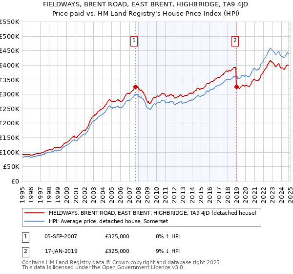 FIELDWAYS, BRENT ROAD, EAST BRENT, HIGHBRIDGE, TA9 4JD: Price paid vs HM Land Registry's House Price Index