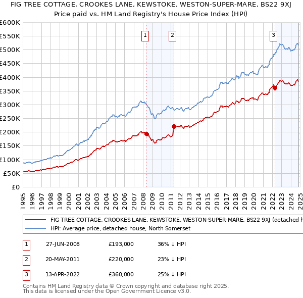 FIG TREE COTTAGE, CROOKES LANE, KEWSTOKE, WESTON-SUPER-MARE, BS22 9XJ: Price paid vs HM Land Registry's House Price Index