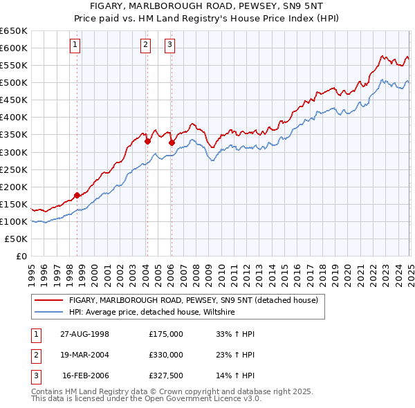 FIGARY, MARLBOROUGH ROAD, PEWSEY, SN9 5NT: Price paid vs HM Land Registry's House Price Index