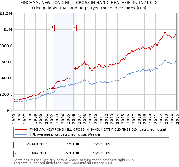 FINCHAM, NEW POND HILL, CROSS IN HAND, HEATHFIELD, TN21 0LX: Price paid vs HM Land Registry's House Price Index