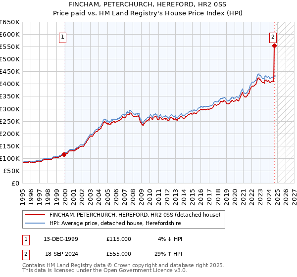 FINCHAM, PETERCHURCH, HEREFORD, HR2 0SS: Price paid vs HM Land Registry's House Price Index