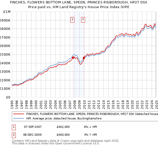 FINCHES, FLOWERS BOTTOM LANE, SPEEN, PRINCES RISBOROUGH, HP27 0SX: Price paid vs HM Land Registry's House Price Index