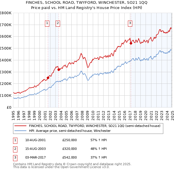 FINCHES, SCHOOL ROAD, TWYFORD, WINCHESTER, SO21 1QQ: Price paid vs HM Land Registry's House Price Index