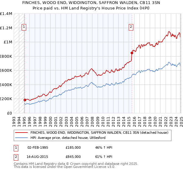 FINCHES, WOOD END, WIDDINGTON, SAFFRON WALDEN, CB11 3SN: Price paid vs HM Land Registry's House Price Index