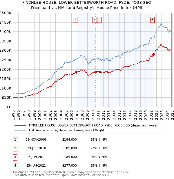 FINCHLEE HOUSE, LOWER BETTESWORTH ROAD, RYDE, PO33 3EQ: Price paid vs HM Land Registry's House Price Index