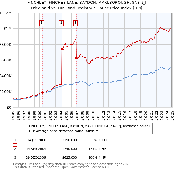 FINCHLEY, FINCHES LANE, BAYDON, MARLBOROUGH, SN8 2JJ: Price paid vs HM Land Registry's House Price Index