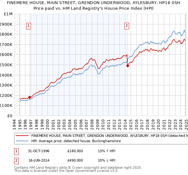 FINEMERE HOUSE, MAIN STREET, GRENDON UNDERWOOD, AYLESBURY, HP18 0SH: Price paid vs HM Land Registry's House Price Index